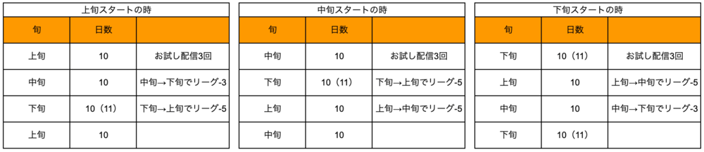 カラーシングの2次審査の開始時期の違いによるリーグの下がり方