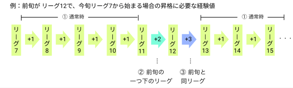 カラーシングのリーグの上がり方のイメージ画像